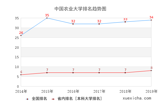 2014-2019中国农业大学排名趋势图