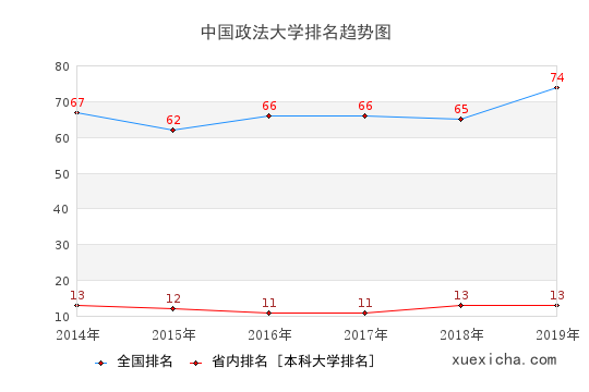 2014-2019中国政法大学排名趋势图