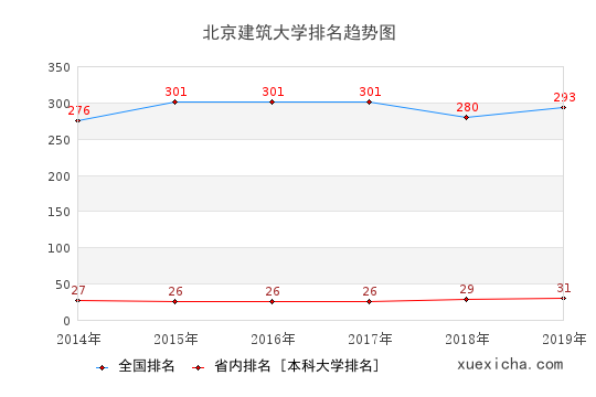 北京建筑大学毕业生就业怎么样?月薪6712