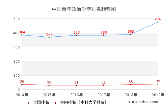 2014-2019中国青年政治学院排名趋势图