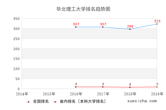 2014-2019华北理工大学排名趋势图