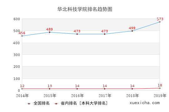 2014-2019华北科技学院排名趋势图