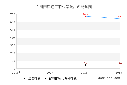 2016-2019广州南洋理工职业学院排名趋势图