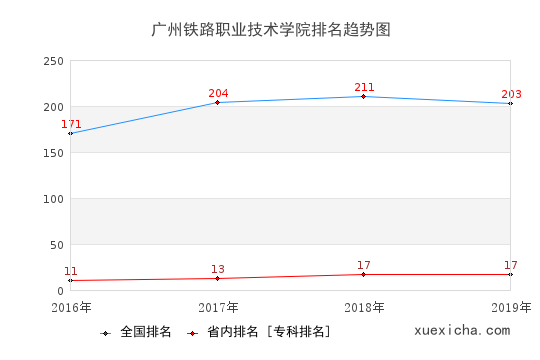2016-2019广州铁路职业技术学院排名趋势图