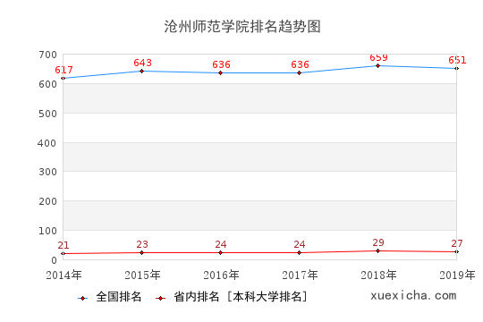 2014-2019沧州师范学院排名趋势图