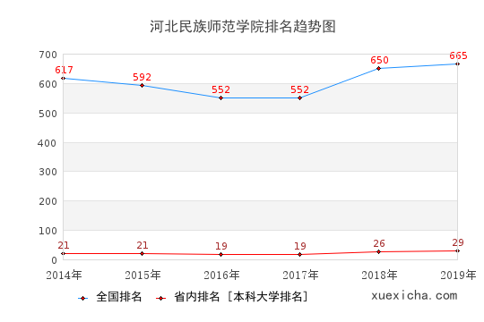 2014-2019河北民族师范学院排名趋势图