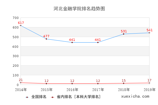 2014-2019河北金融学院排名趋势图