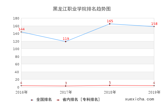2016-2019黑龙江职业学院排名趋势图