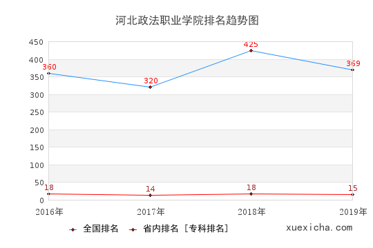 2016-2019河北政法职业学院排名趋势图