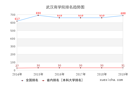 2014-2019武汉商学院排名趋势图