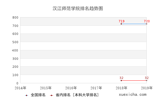 2014-2019汉江师范学院排名趋势图