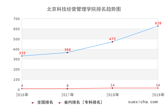 2016-2019北京科技经营管理学院排名趋势图
