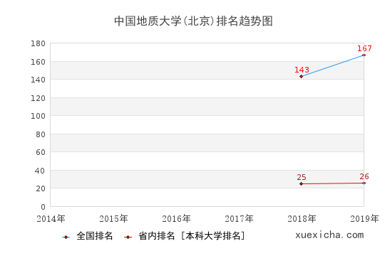 2014-2019中国地质大学(北京)排名趋势图