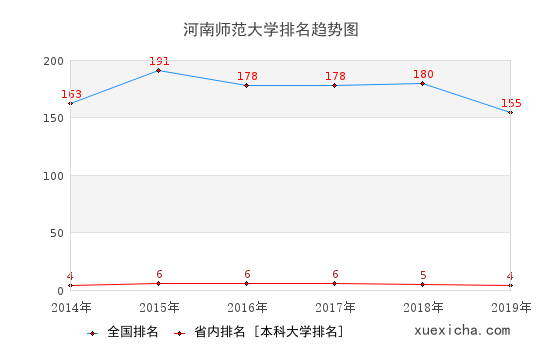 2014-2019河南师范大学排名趋势图