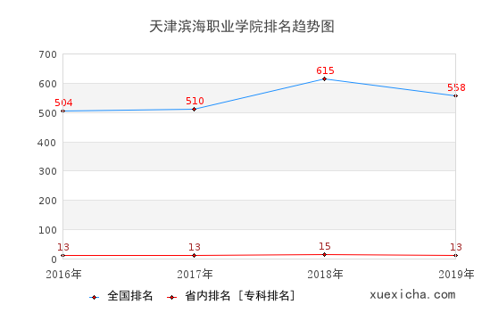 2016-2019天津滨海职业学院排名趋势图