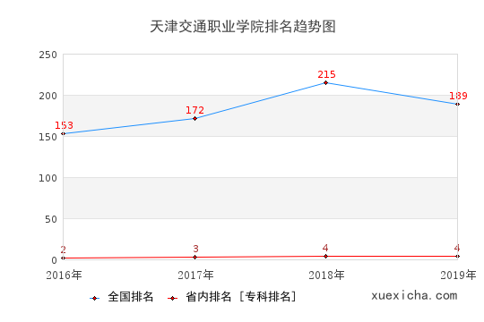 2016-2019天津交通职业学院排名趋势图