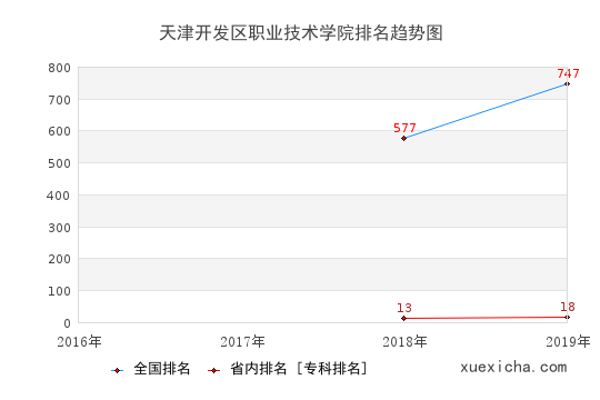 2016-2019天津开发区职业技术学院排名趋势图