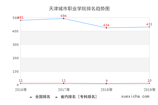 2016-2019天津城市职业学院排名趋势图