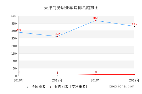 2016-2019天津商务职业学院排名趋势图