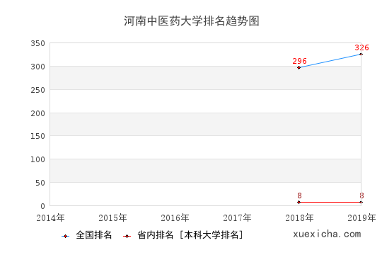 2014-2019河南中医药大学排名趋势图