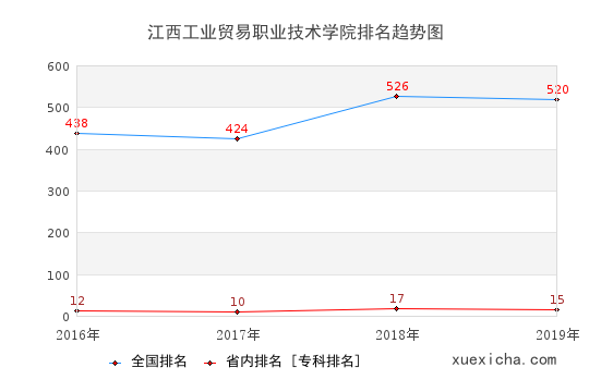 2016-2019江西工业贸易职业技术学院排名趋势图