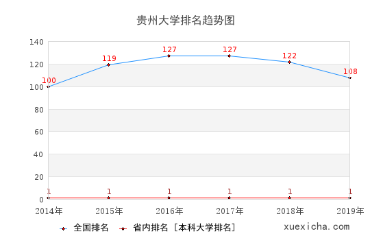 2014-2019贵州大学排名趋势图