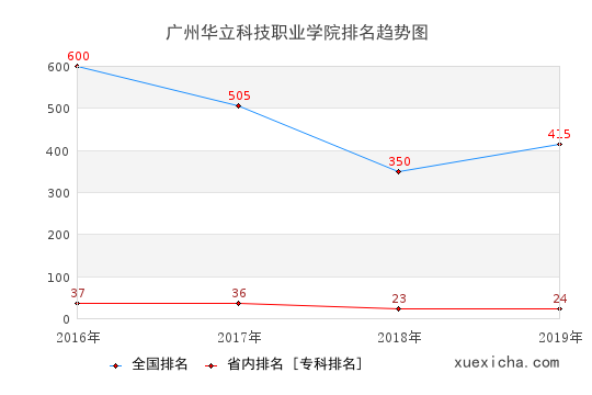 2016-2019广州华立科技职业学院排名趋势图