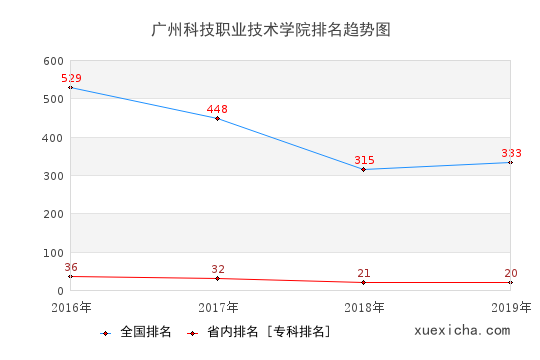 2016-2019广州科技职业技术学院排名趋势图