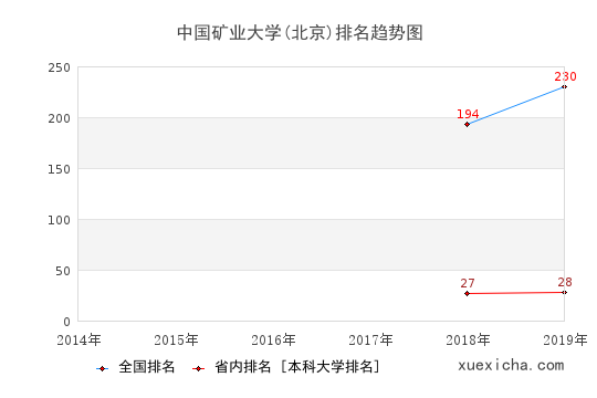 2014-2019中国矿业大学(北京)排名趋势图