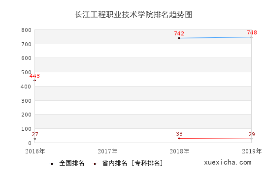 2016-2019长江工程职业技术学院排名趋势图