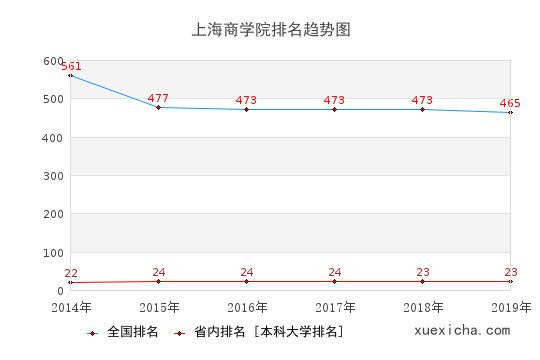 2014-2019上海商学院排名趋势图