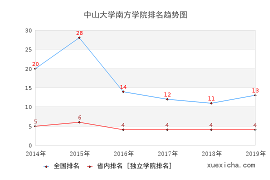 2014-2019中山大学南方学院排名趋势图