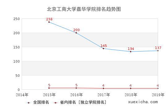 2014-2019北京工商大学嘉华学院排名趋势图