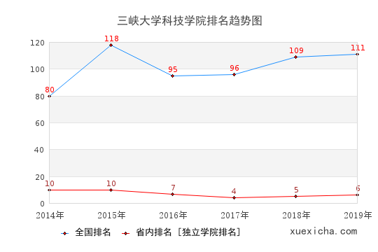 2014-2019三峡大学科技学院排名趋势图
