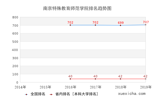 2014-2019南京特殊教育师范学院排名趋势图