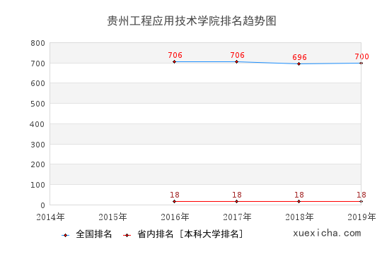 2014-2019贵州工程应用技术学院排名趋势图