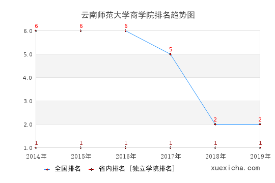 2014-2019云南师范大学商学院排名趋势图