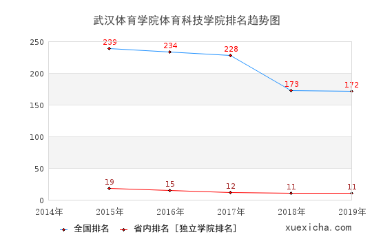 2014-2019武汉体育学院体育科技学院排名趋势图