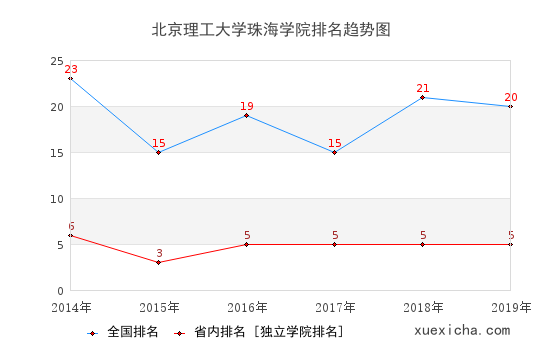 2014-2019北京理工大学珠海学院排名趋势图