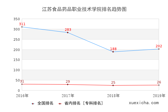 2016-2019江苏食品药品职业技术学院排名趋势图