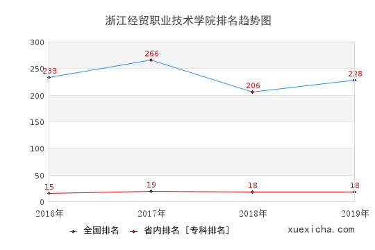 2016-2019浙江经贸职业技术学院排名趋势图
