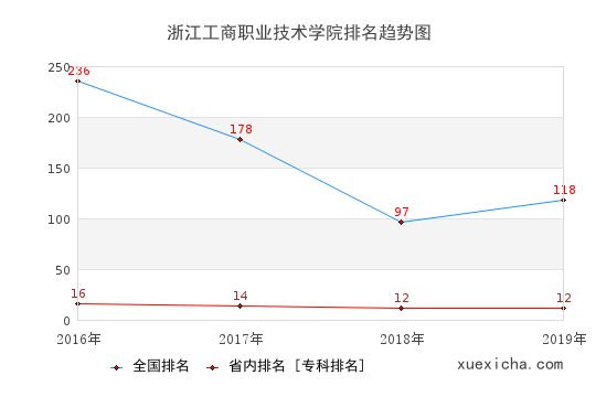 2016-2019浙江工商职业技术学院排名趋势图