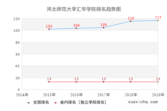 2014-2019河北师范大学汇华学院排名趋势图