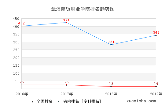 2016-2019武汉商贸职业学院排名趋势图