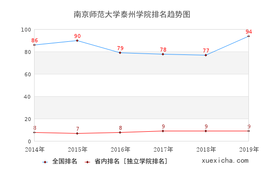 2014-2019南京师范大学泰州学院排名趋势图