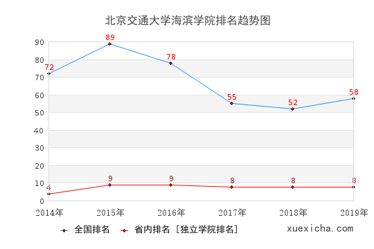 2014-2019北京交通大学海滨学院排名趋势图