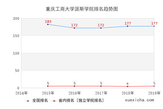 2014-2019重庆工商大学派斯学院排名趋势图