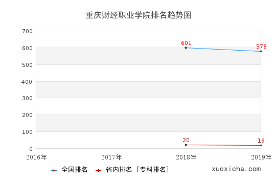 2016-2019重庆财经职业学院排名趋势图