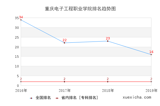 2016-2019重庆电子工程职业学院排名趋势图