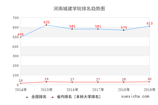 2014-2019河南城建学院排名趋势图